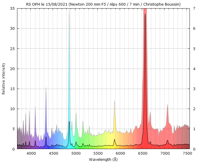 RS Oph on August 15th, 2021