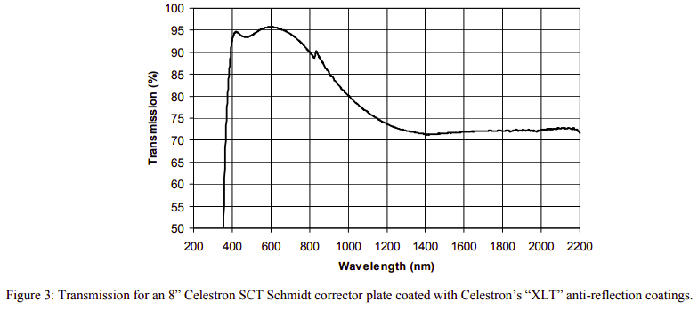 Celestron8_XLT_schmidt_corrector_transmission.png