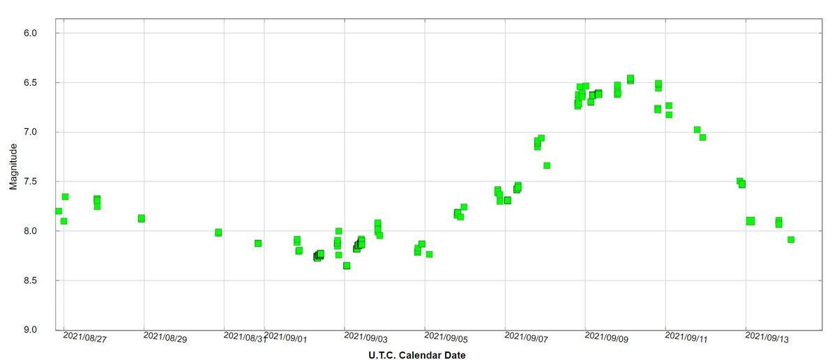 Light curve of the Nova CAS 2021 (AAVSO)