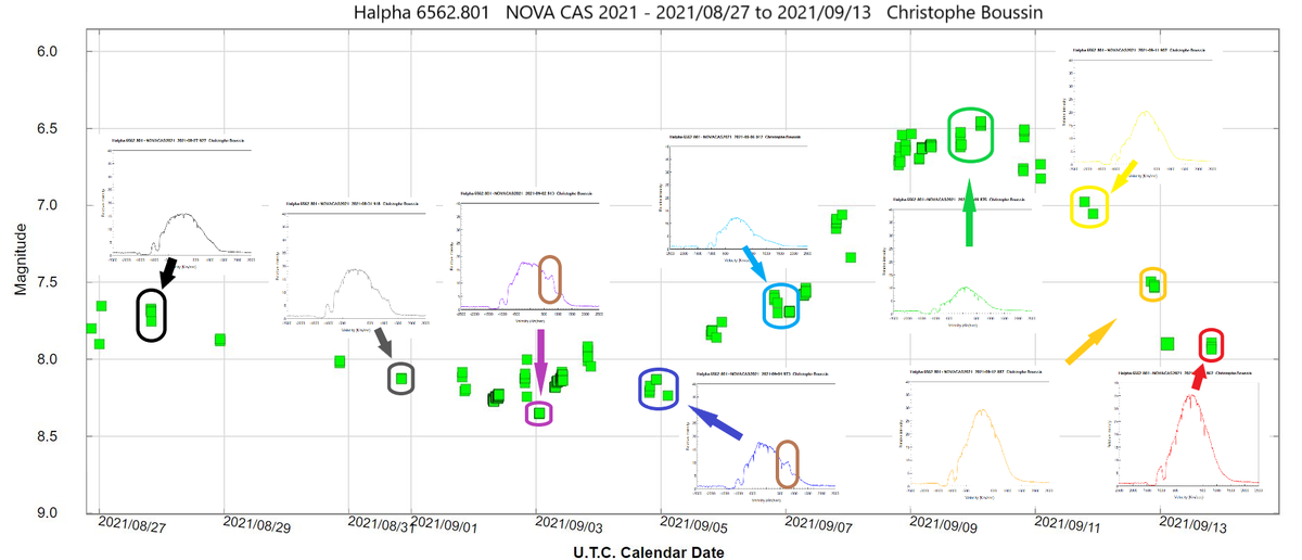 Light Curve AAVSO_spectra20210827_20210913.png (331.6 KiB) Viewed 19840 times Light curve (AAVSO) and Halpha line profile of the Nova CAS 2021 on August 27th, 31th and on September 2nd, 4th, 6th, 9th, 11th, 12th and 13th 2021