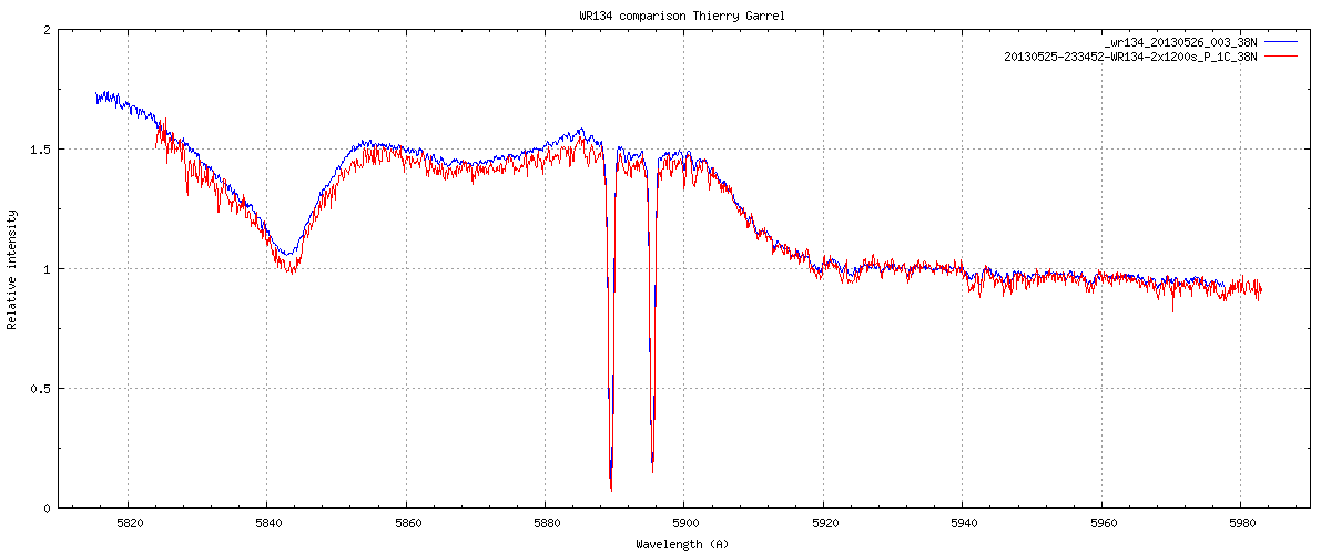 comparison WR134 HeI region, eShel<br />red: Thierry Garrel SC14, 2400 sec<br />blue: IAC80, 5x600 sec
