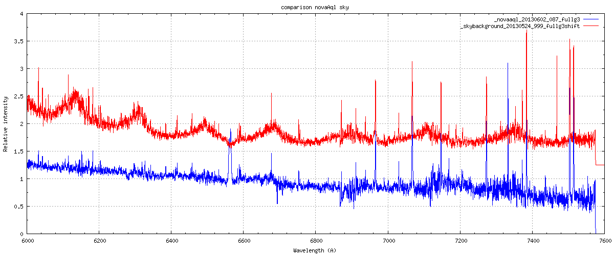 comparison of nova spectrum with sky background, scaled and shifted for clarity