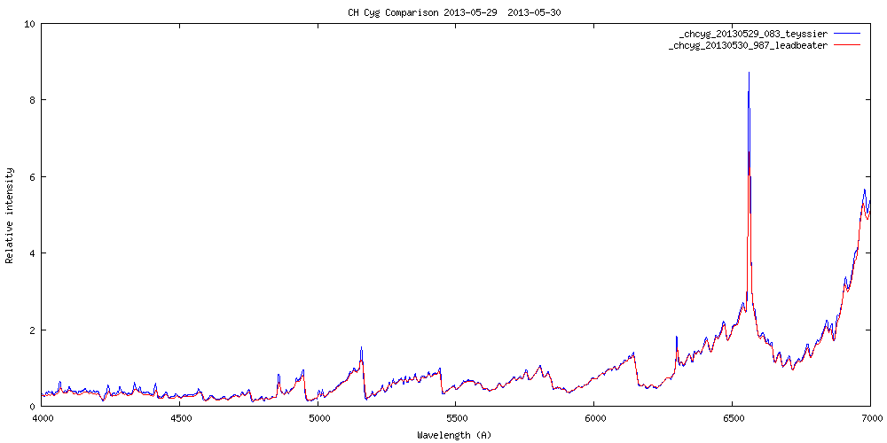 CH Cyg Comparison 2013-05-29 2013-05-30.png