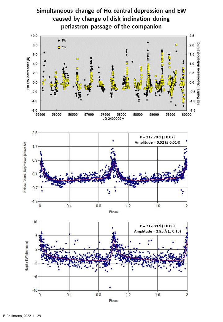 CA und EW Periodenanalyse.png