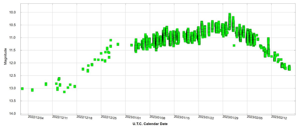 Light curve of GK Per (Johnson V : green squares) (AAVSO)