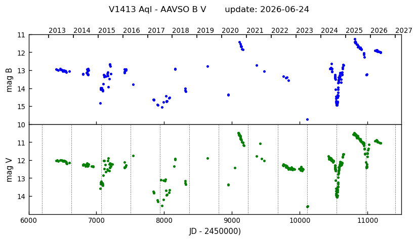 V1413Aql_BV_2012-2025.png