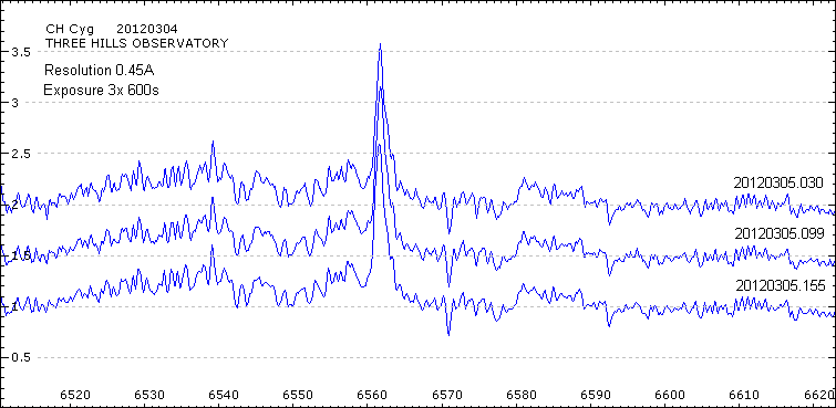 Tests on CH Cyg usin LHIRES  2400