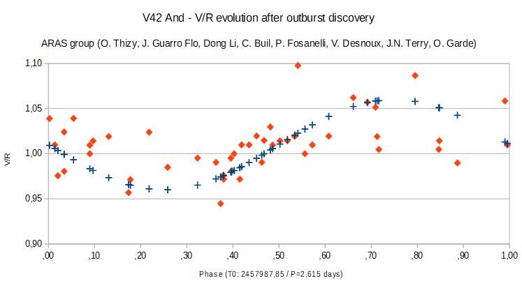 V442And V_R phased evolution aug21-sep11.JPG