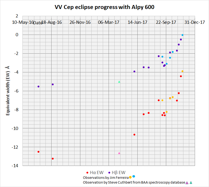 VV Cep Hα and Hβ EW evolution Jul 16 - Nov 17.png