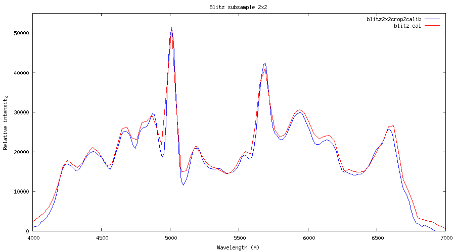 improvement of lineshape by subsampling