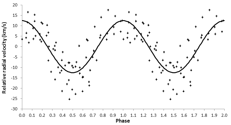 TCP J21040470+4631129 Relative RV plot 13-18 July.png