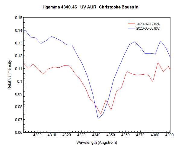 UV Aur on February 12th and March 30th, 2020 (Hgamma)