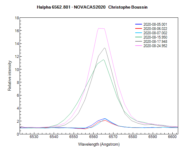Halpha line on August 5th, 6th, 7th, 15th, 17th and 24th, 2020