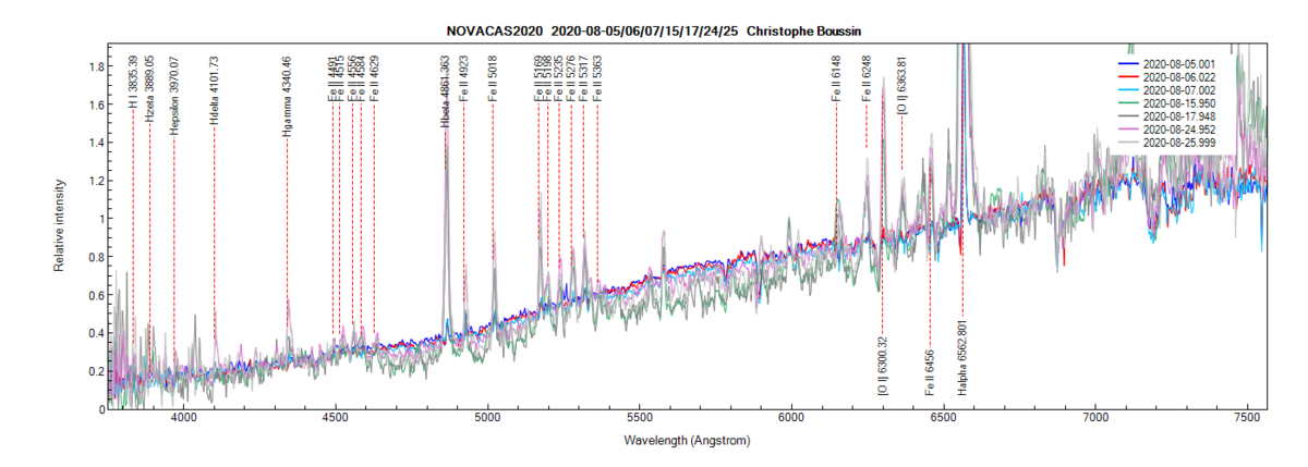 Nova Cas 2020 on August 5th, 6th, 7th, 15th, 17th, 24th and 25th, 2020 (identification of lines from PlotSpectra)