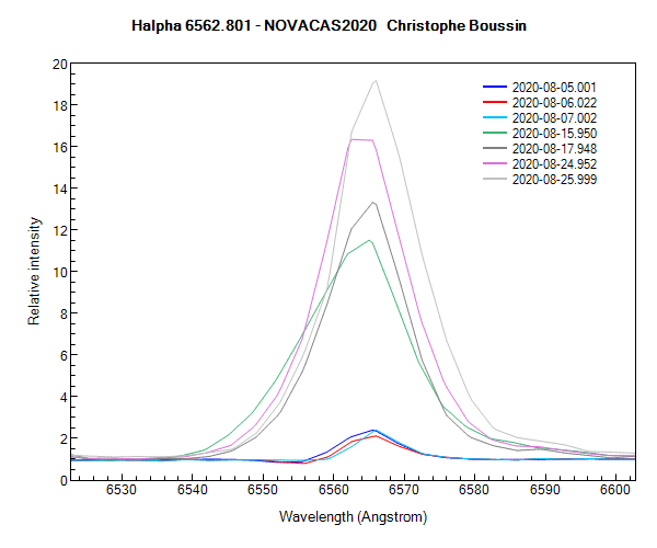 Halpha line on August 5th, 6th, 7th, 15th, 17th, 24th and 25th, 2020