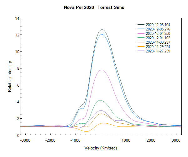 novaper2020_20201204_250_Forrest Sims Halpha velocity plot.png