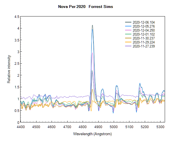 novaper2020_20201204_250_Forrest Sims Fe multiplet 4Z evolution.png