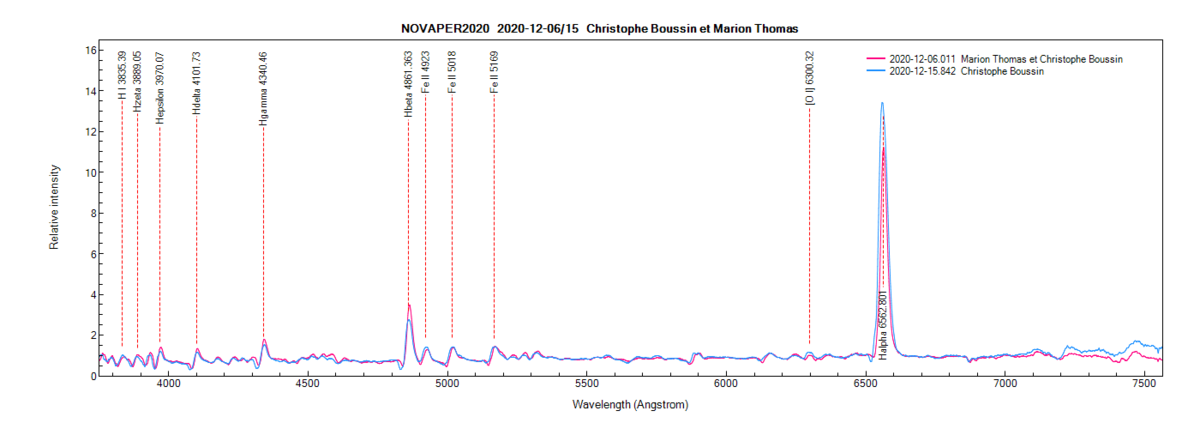 Nova Per 2020 on December 6th and 15th, 2020 (identification of some lines from PlotSpectra).