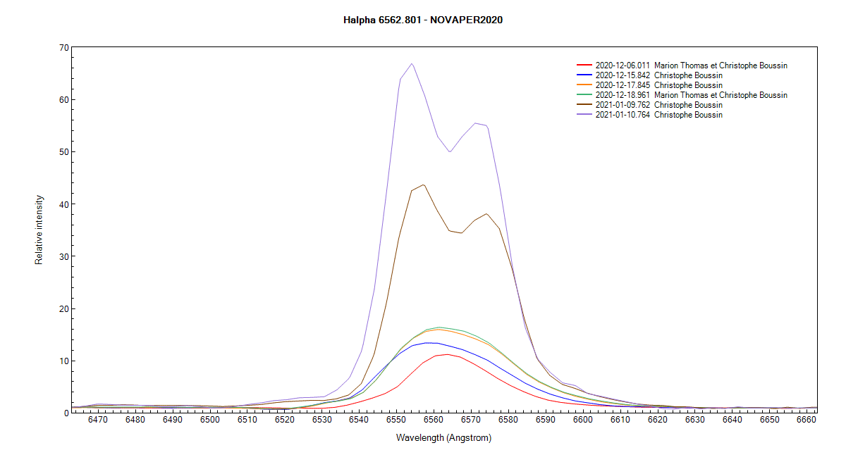 Nova Per 2020 on December 6th, 15th, 17th, 18th, 2020 and January 9th and 10th (Halpha line)