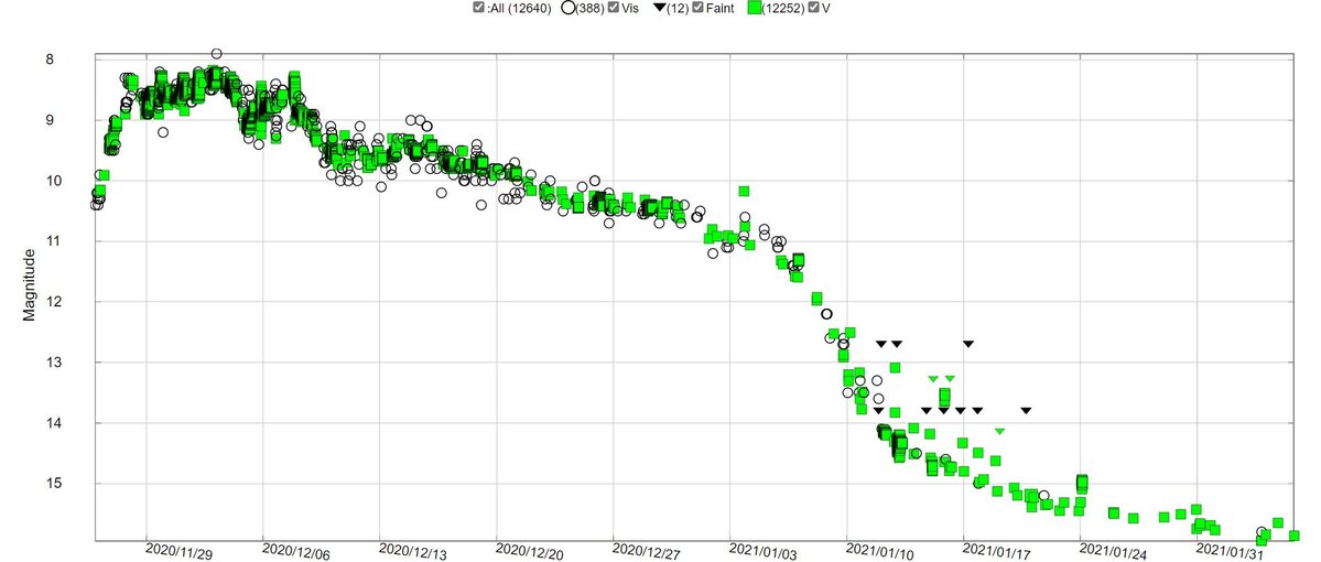 Light curve of the Nova PER 2020 (AAVSO)