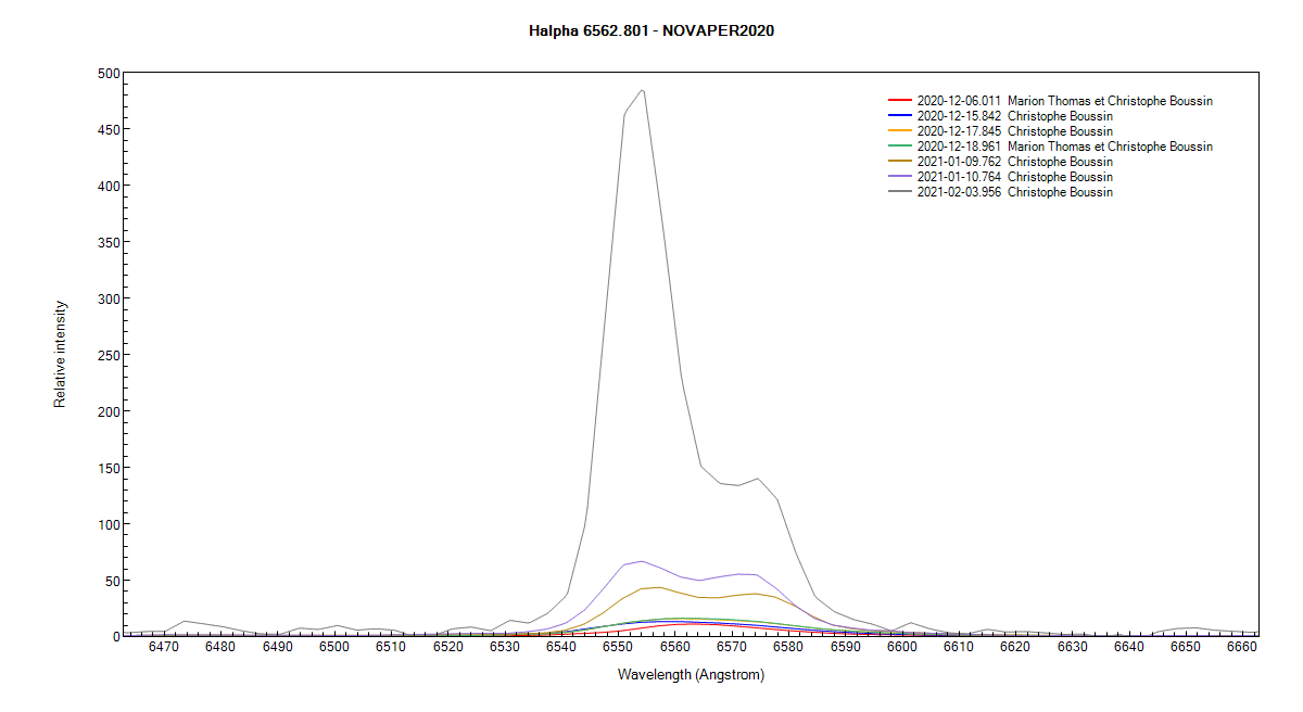 Nova Per 2020 on December 6th, 15th, 17th, 18th, 2020 ; on January 9th, 10th and on February 3rd, 2021 (Halpha line).