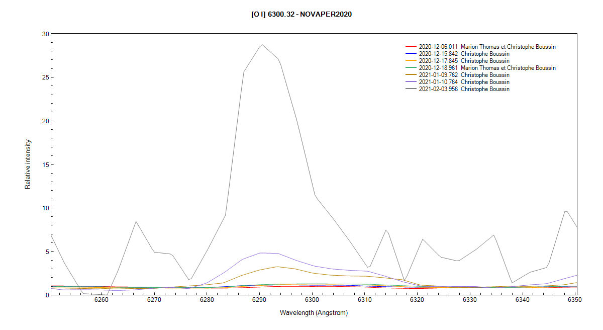 Nova Per 2020 on December 6th, 15th, 17th, 18th, 2020 ; on January 9th, 10th and on February 3rd, 2021 ([OI] line).