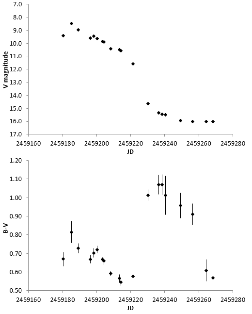 Nova Per 2020 B+V photometry.png