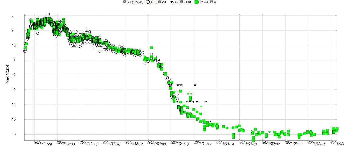 Light curve of the Nova PER 2020 (AAVSO)