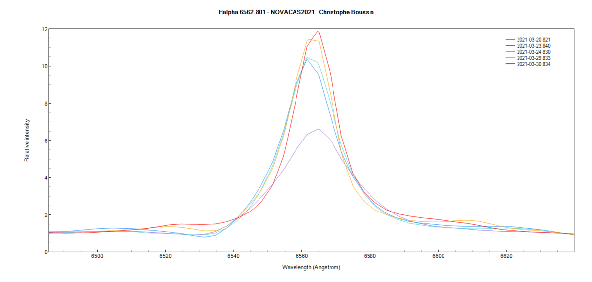 Halpha line on March 20th, 23th, 24th, 29th and 30th 2021