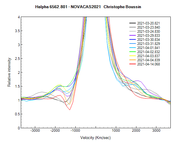 Halpha line on March 20th, 23th, 24th, 29th, 30th, 31th and on April 1st, 2nd, 3rd, 4th and 14th 2021 (zoom)