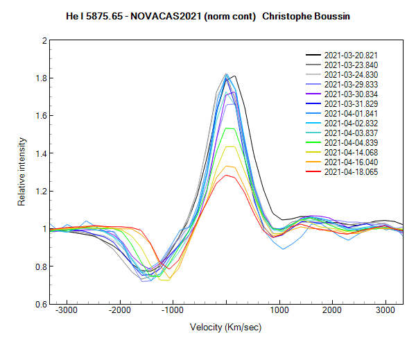 HeI line at 5876A on March 20th, 23th, 24th, 29th, 30th, 31th and on April 1st, 2nd, 3rd, 4th, 14th, 16th and 18th 2021
