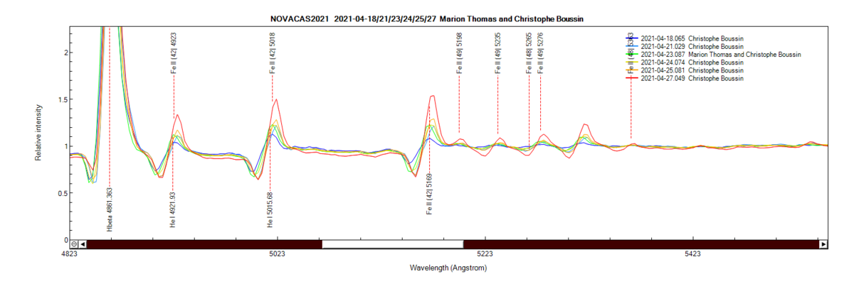 Fe II (42) lines on April 18th, 21th, 23th, 23th,24th, 25th and 27th 2021(zoom)