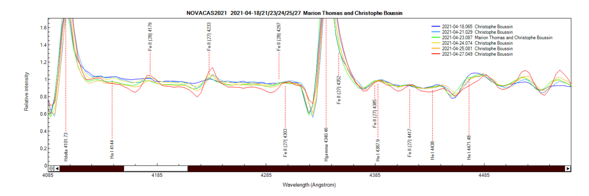 Fe II (27) and (28) lines on April 18th, 21th, 23th, 23th,24th, 25th and 27th 2021(zoom)