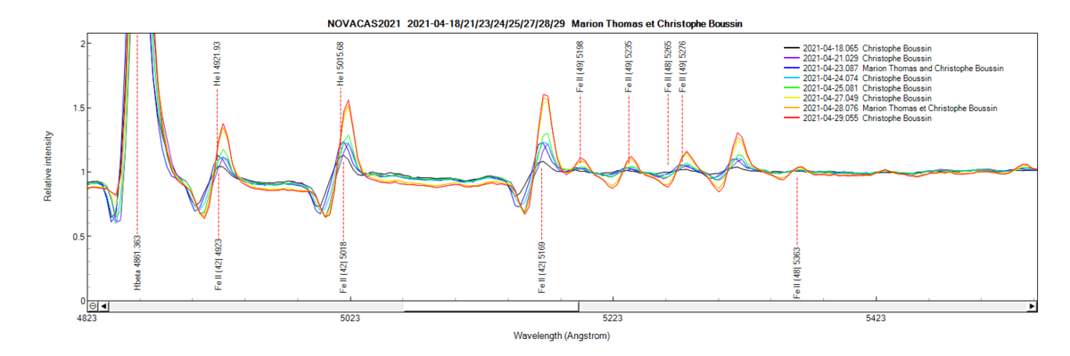 Fe II (42) lines on April 18th, 21th, 23th,24th, 25th, 27th, 28 and 29th 2021(zoom)