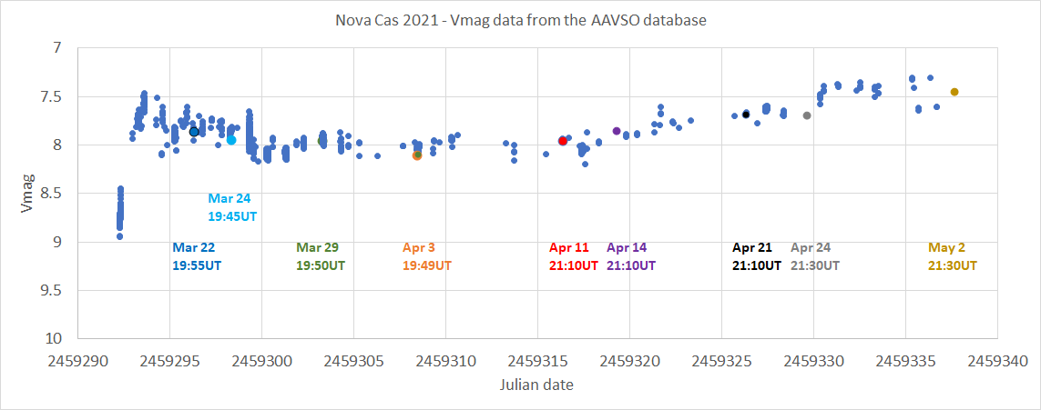 Nova Cas 2021 Vmag evolution to 2021 May 2 from AAVSO database.png