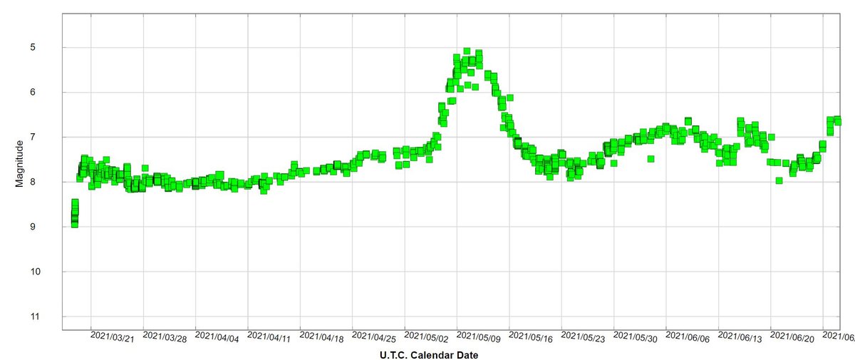 Light curve of the Nova CAS 2021 (AAVSO)