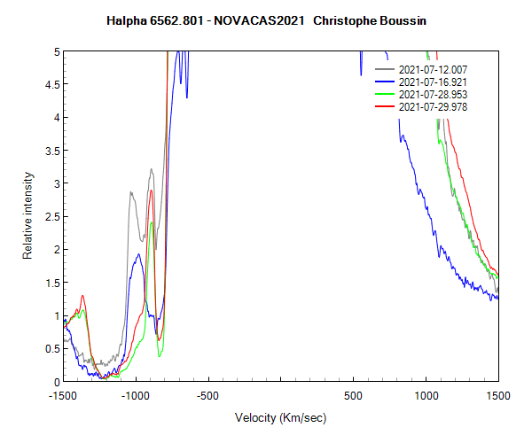 Halpha line of Nova Cas 2021 on July 12th, 16th, 28th and 29th 2021 (zoom)