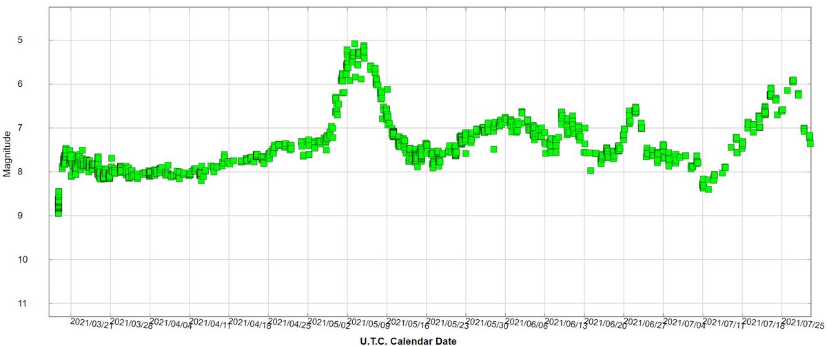 Light curve of the Nova CAS 2021 (AAVSO)