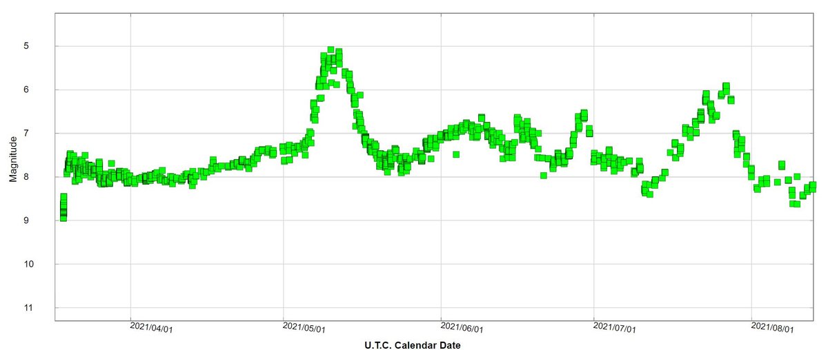 Light curve of the Nova CAS 2021 (AAVSO)