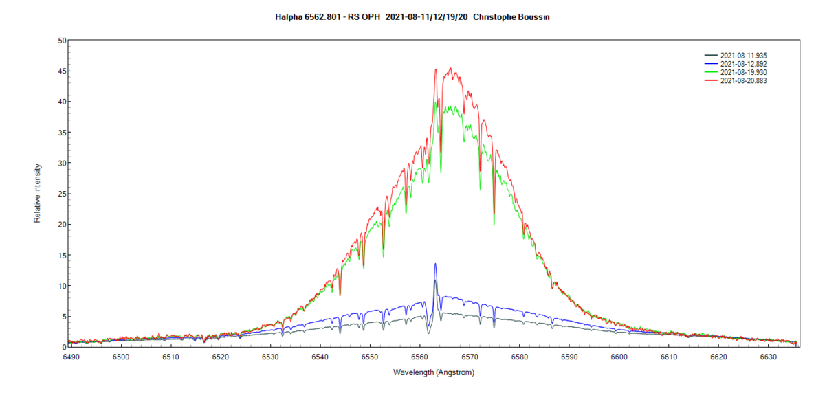 rsoph_20210811_12_19_20_Halpha_Christophe Boussin.png (74.32 KiB) Viewed 9372 times Halpha line of RS Oph on August 11th, 12th, 19th and 20th 2021