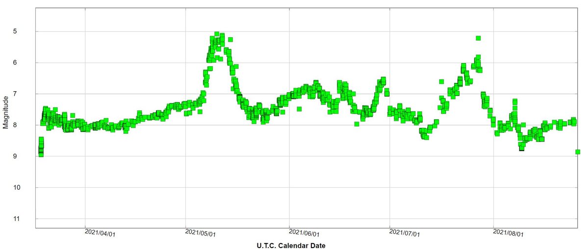 Light curve of the Nova CAS 2021 (AAVSO)