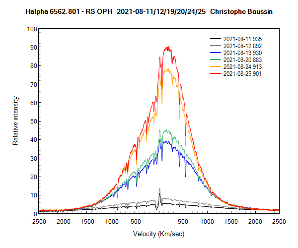 Halpha line of RS Oph on August 11th, 12th, 19th, 20th, 24th and 25th 2021