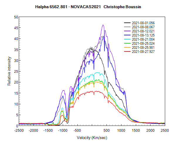 Halpha line of Nova Cas 2021 on August 1st, 8th, 12th, 13th, 21th, 25th and 27th 2021