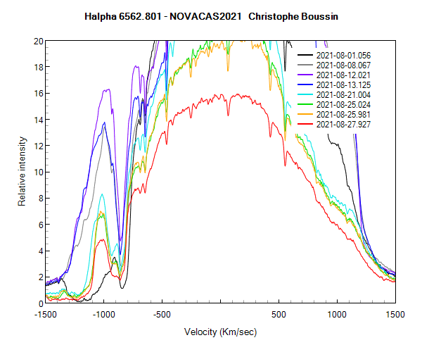 Halpha line of Nova Cas 2021 on August 1st, 8th, 12th, 13th, 21th, 25th and 27th 2021 (zoom)