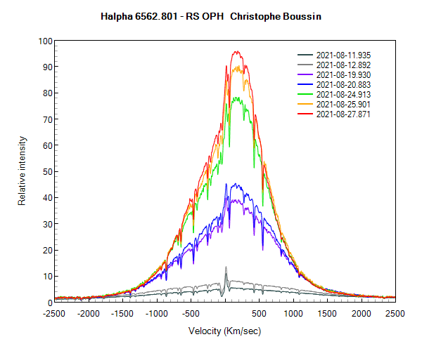 Halpha line of RS Oph on August 11th, 12th, 19th, 20th, 24th, 25th and 27th 2021