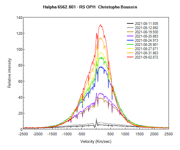 Halpha line of RS Oph on August 11th, 12th, 19th, 20th, 24th, 25th, 27th, 31th and on September 2nd 2021