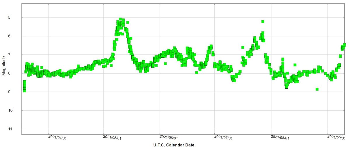 Light curve of the Nova CAS 2021 (AAVSO)