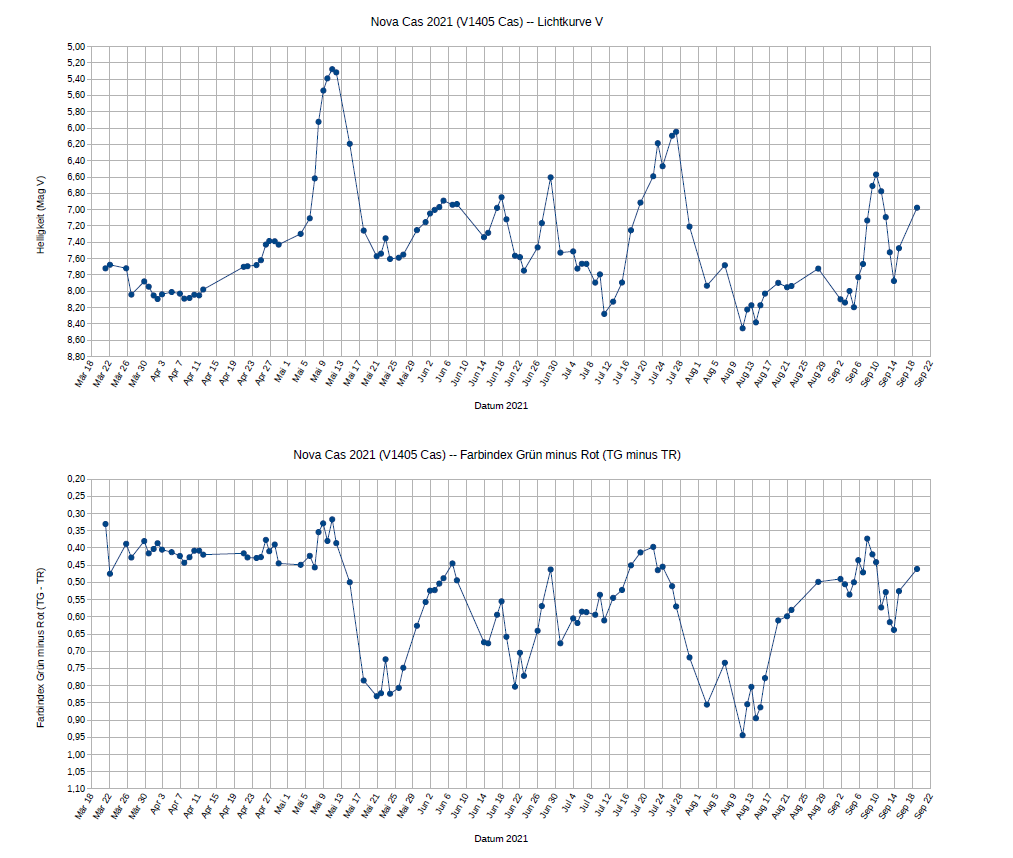 Abb1_Nova_Cas_2021_Lichtkurve_Farbindex.png