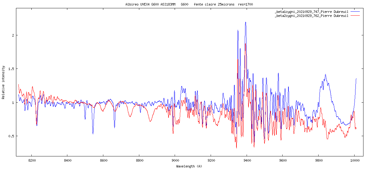 compare Bet1 et Bet2 Albiréo