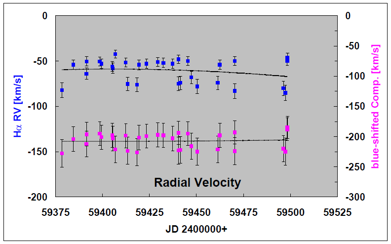 rhocas_Halpha_radial velocity.png